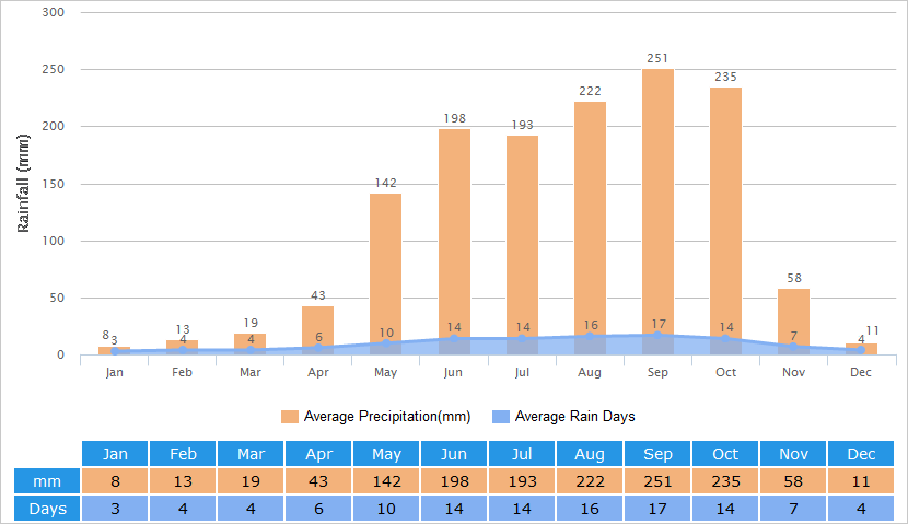 平均降雨量为三亚图