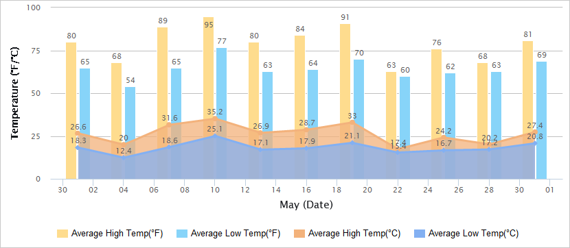 上海5月的温度图